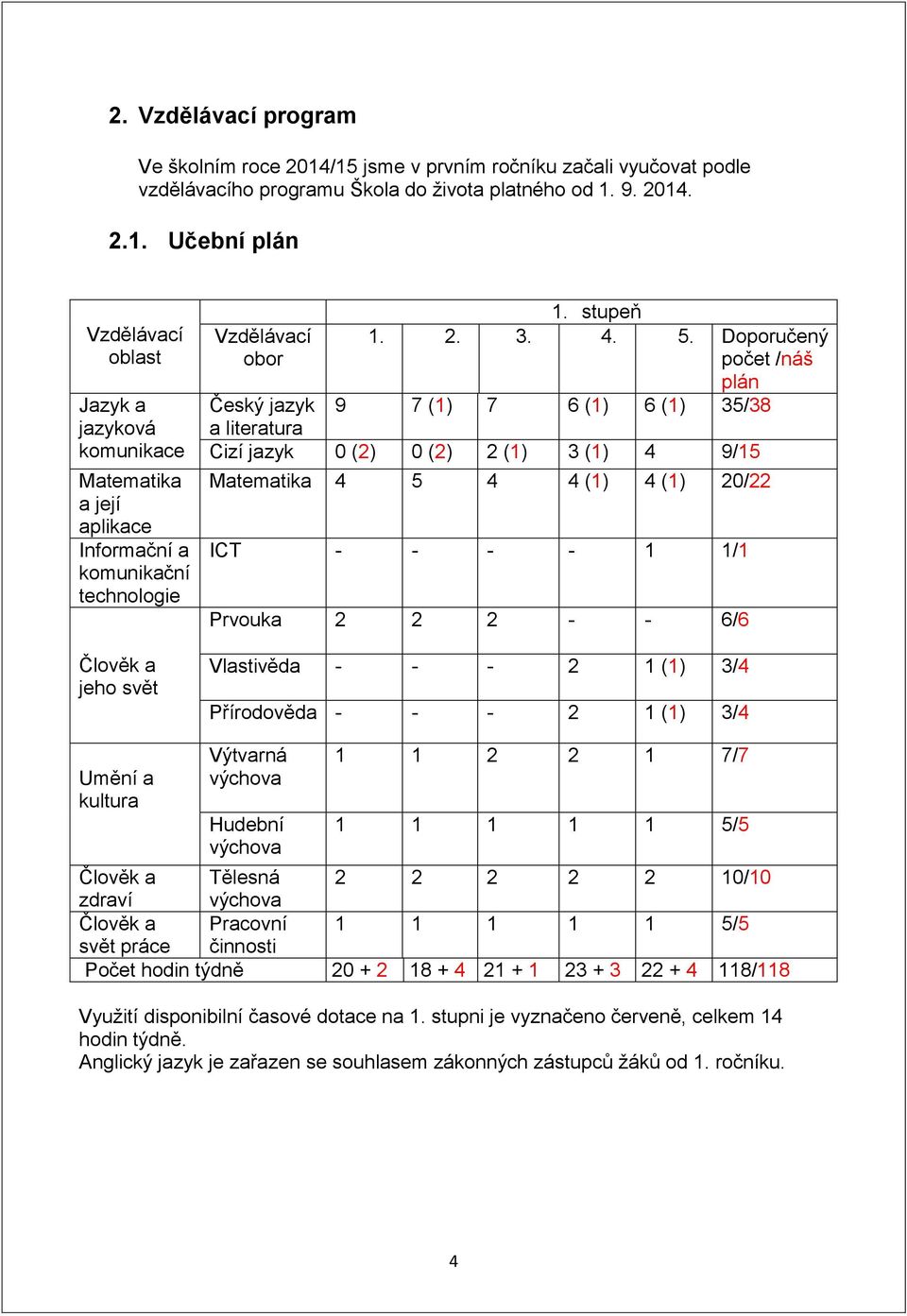 Doporučený počet /náš plán Český jazyk 9 7 (1) 7 6 (1) 6 (1) 35/38 a literatura Cizí jazyk 0 (2) 0 (2) 2 (1) 3 (1) 4 9/15 Matematika 4 5 4 4 (1) 4 (1) 20/22 ICT - - - - 1 1/1 Prvouka 2 2 2 - - 6/6