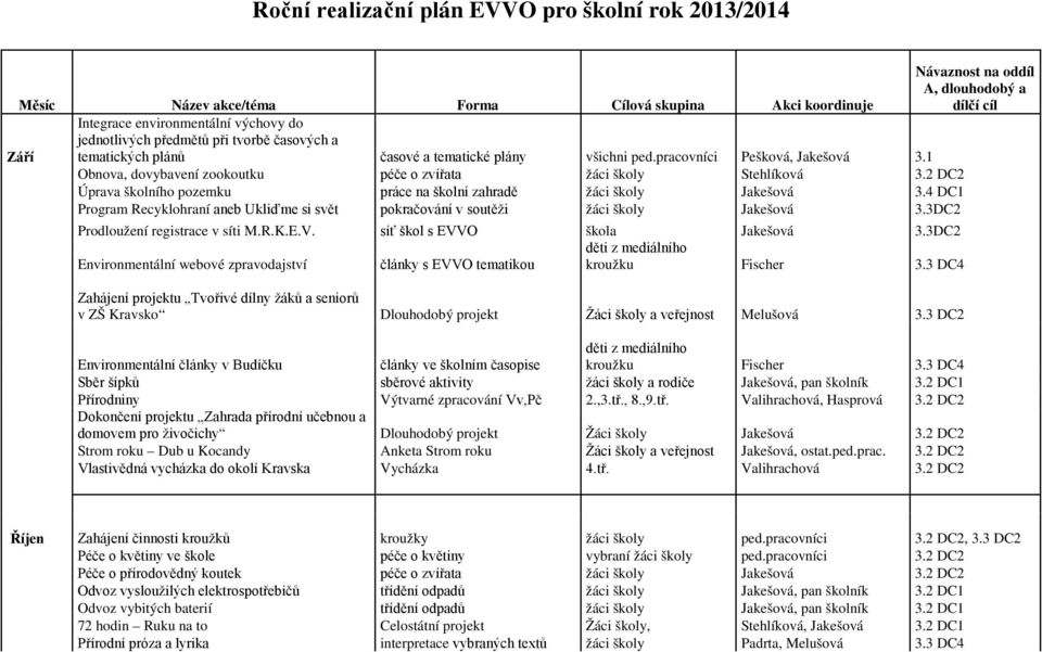 2 DC2 Úprava školního pozemku práce na školní zahradě žáci školy Jakešová 3.4 DC1 Program Recyklohraní aneb Ukliďme si svět pokračování v soutěži žáci školy Jakešová 3.