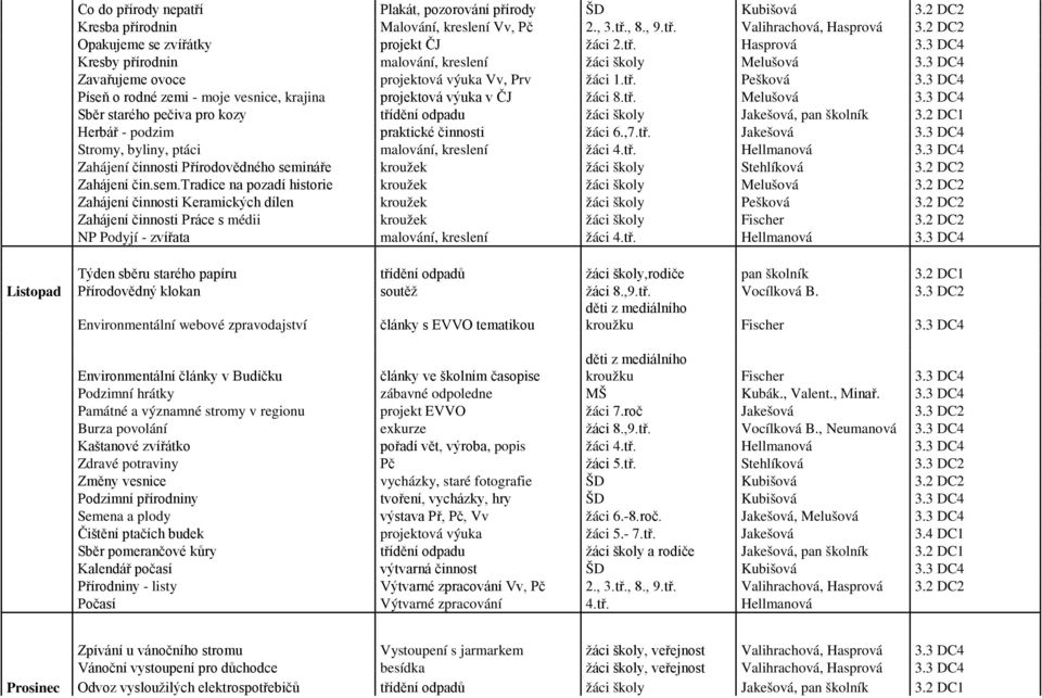 3 DC4 Píseň o rodné zemi - moje vesnice, krajina projektová výuka v ČJ žáci 8.tř. Melušová 3.3 DC4 Sběr starého pečiva pro kozy třídění odpadu žáci školy Jakešová, pan školník 3.