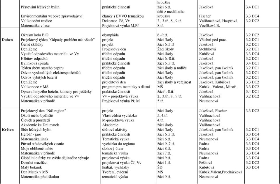 2 DC2 Duben Projektový týden "Odpady-problém nás všech" projekt žáci školy Všichni ped prac. 3.2 DC1 Černé skládky projekt žáci 6.,7.tř Jakešová 3.