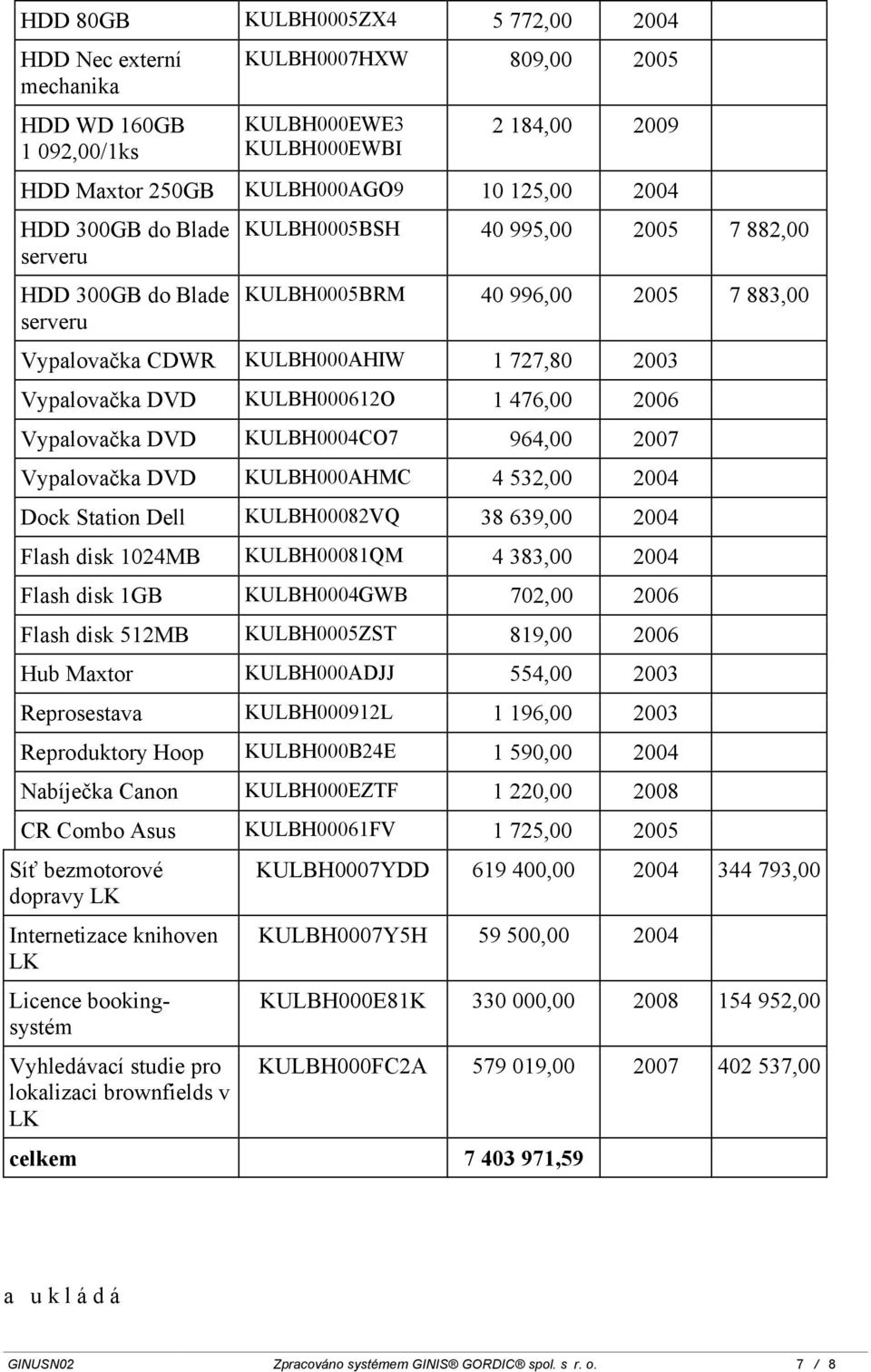 KULBH000612O 1 476,00 2006 Vypalovačka DVD KULBH0004CO7 964,00 2007 Vypalovačka DVD KULBH000AHMC 4 532,00 2004 Dock Station Dell KULBH00082VQ 38 639,00 2004 Flash disk 1024MB KULBH00081QM 4 383,00