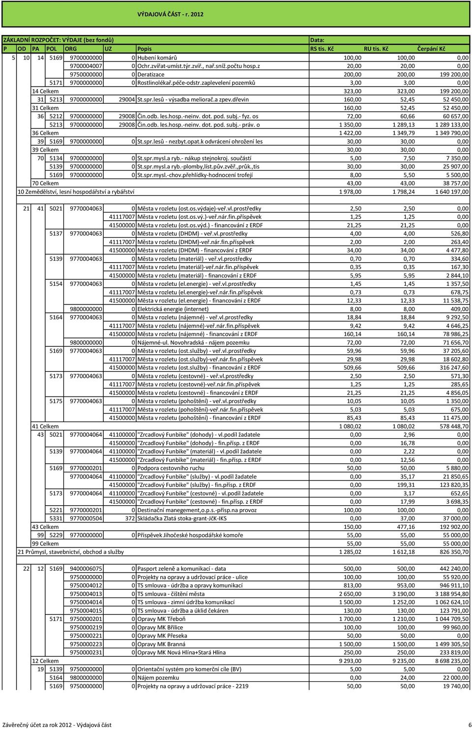 zaplevelení pozemků 3,00 3,00 0,00 14 Celkem 323,00 323,00 199 200,00 31 5213 9700000000 29004 St.spr.lesů - výsadba meliorač.a zpev.
