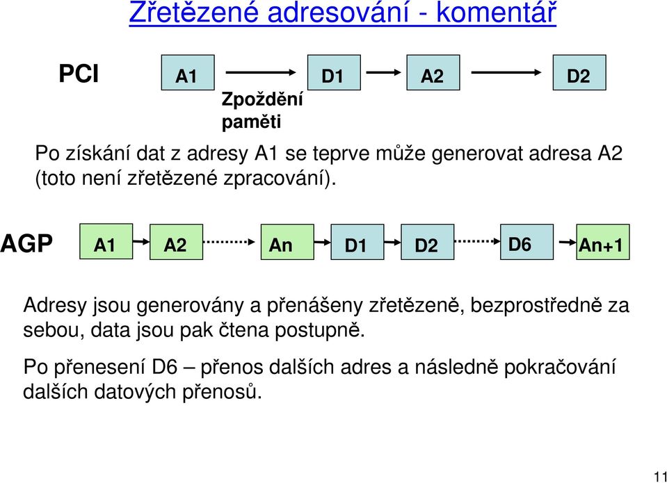 A2 D2 AGP A1 A2 An D1 D2 D6 An+1 Adresy jsou generovány a přenášeny zřetězeně, bezprostředně