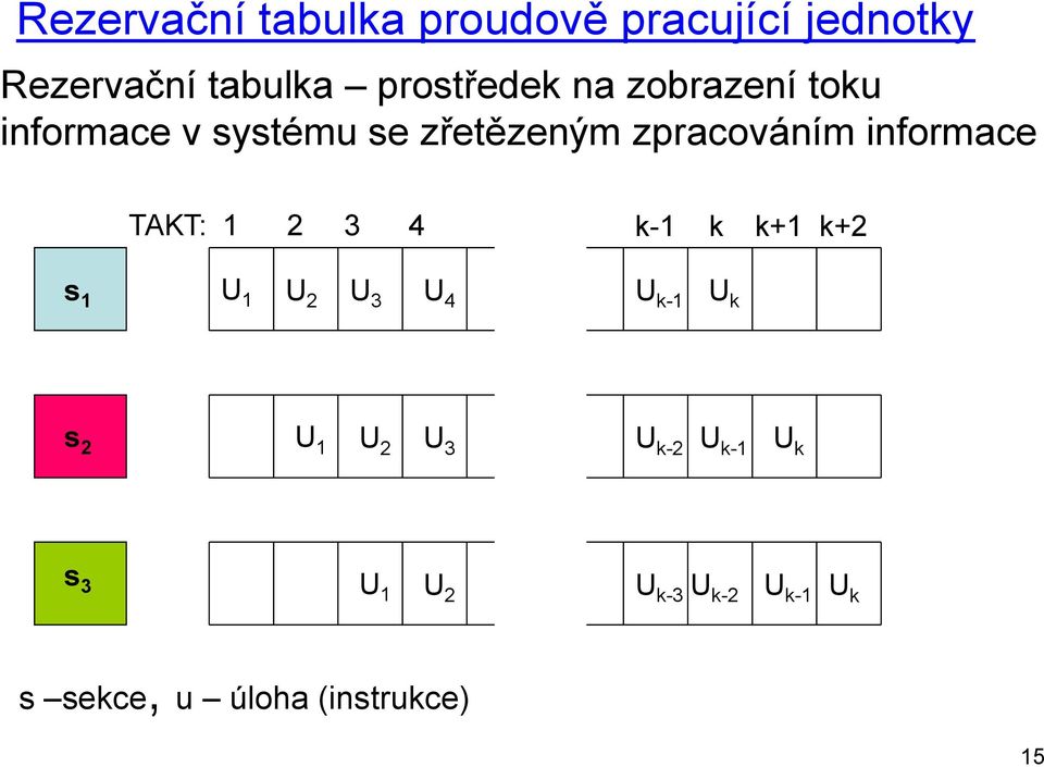 TAKT: 1 2 3 4 k-1 k k+1 k+2 s 1 U 1 U 2 U 3 U 4 U k-1 U k s 2 U 1 U 2 U 3 U