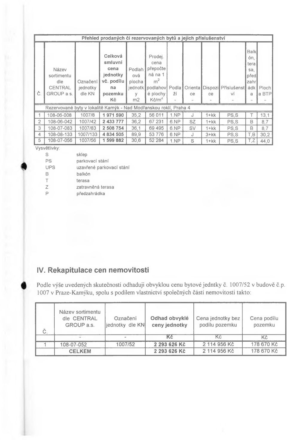 ce Dispozi ce Příslušenst ví Balk ón, tera sa, před zahr àdk a Ploch a BTP 1 108-06-008 1007/8 1 971 590 35,2 56 011 1.NP J 1+kk PS,S T 13,1 2 108-06-042 1007/42 2 433 777 36,2 67 231 6.