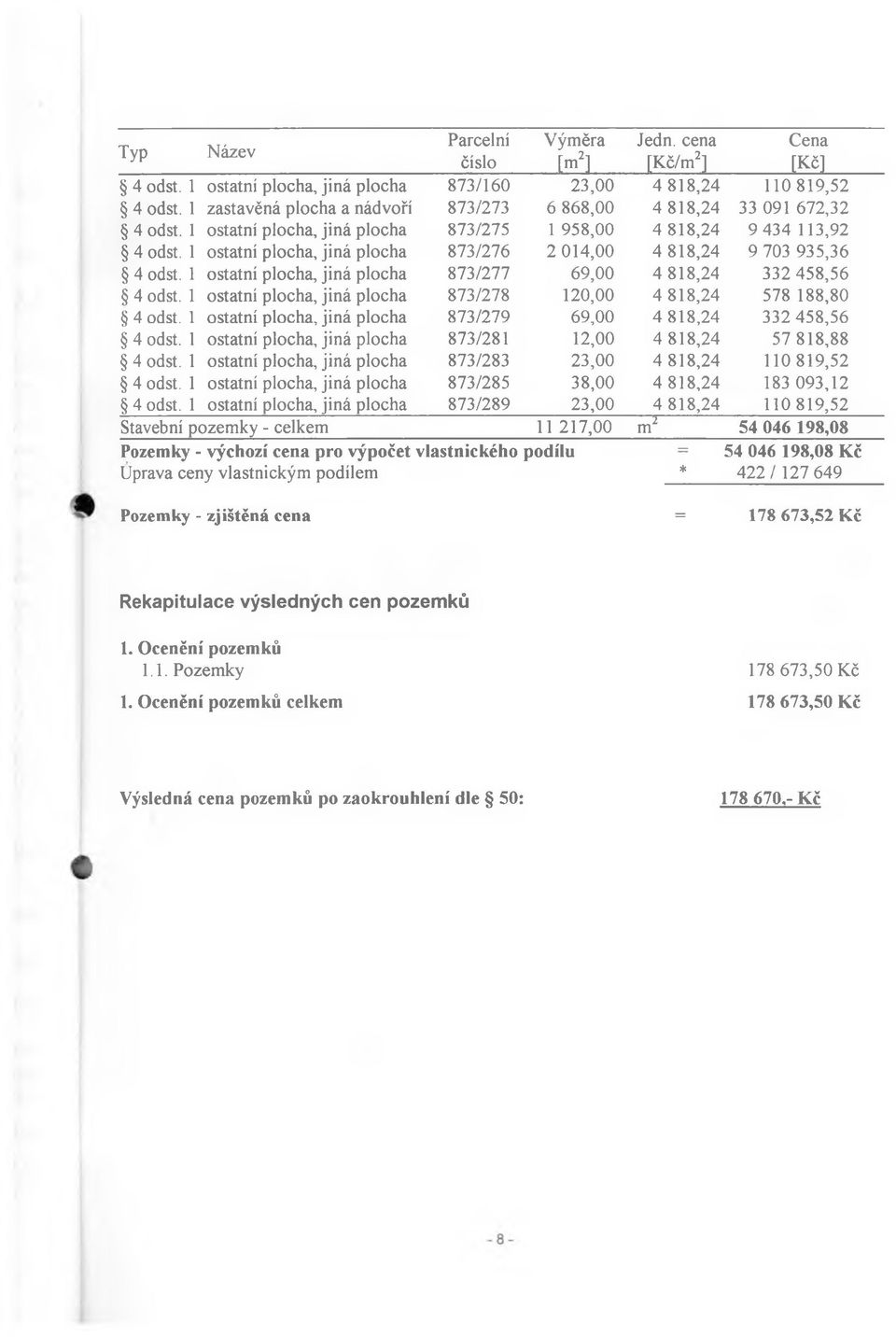 1 ostatní jiná plocha 873/276 2 014,00 4 818,24 9 703 935,36 4 ödst. 1 ostatní jiná plocha 873/277 69,00 4 818,24 332 458,56 4 ödst. 1 ostatní jiná plocha 873/278 120,00 4 818,24 578 188,80 4 ödst.