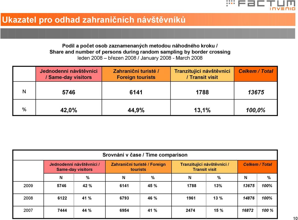 návštěvníci / Transit visit Celkem / Total N 76 6 788 67 %,%,9%,%,% Srovnání v čase / Time comparison Jednodenní návštěvníci / Same-day visitors Zahraniční