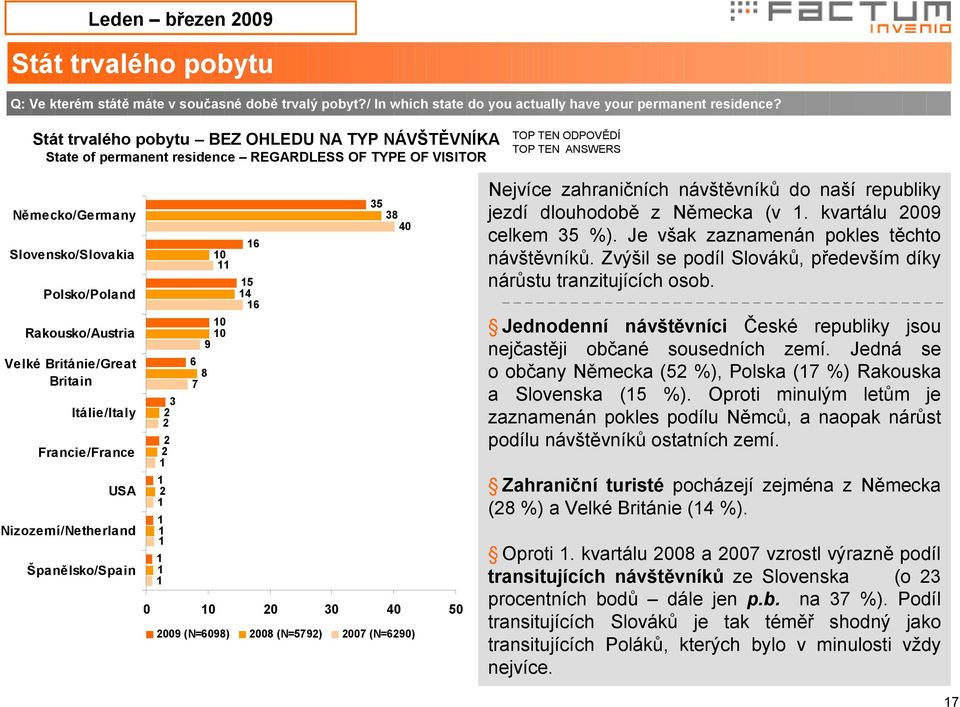 Rakousko/Austria Velké Británie/Great Britain Itálie/Italy Francie/France USA Nizozemí/Netherland Španělsko/Spain 8 6 6 9 6 8 7 9 (N=698) 8 (N=79) 7 (N=69) Nejvíce zahraničních návštěvníků do naší