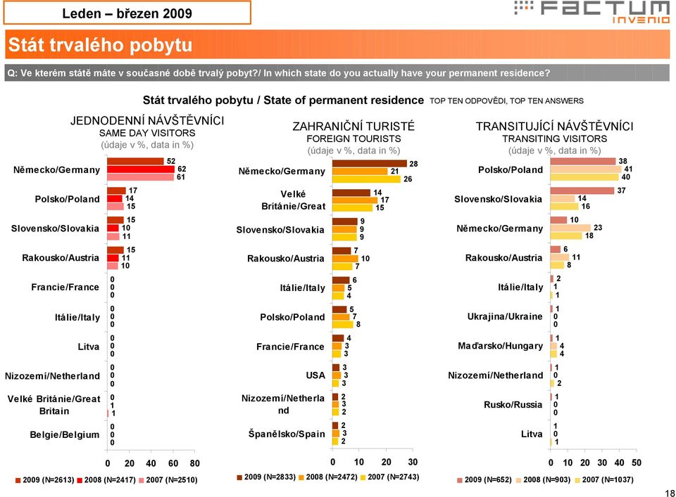 Itálie/Italy Litva Nizozemí/Netherland Velké Británie/Great Britain Belgie/Belgium 7 6 6 Německo/Germany ZAHRANIČNÍ TURISTÉ FOREIGN TOURISTS (údaje v %, data in %) Velké Británie/Great