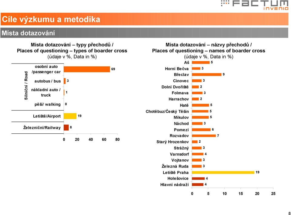 přechodů / Places of questioning names of boarder cross (údaje v %, Data in %) Aš Horní Bečva Břeclav Cínovec Dolní Dvořiště Folmava Harrachov Hatě