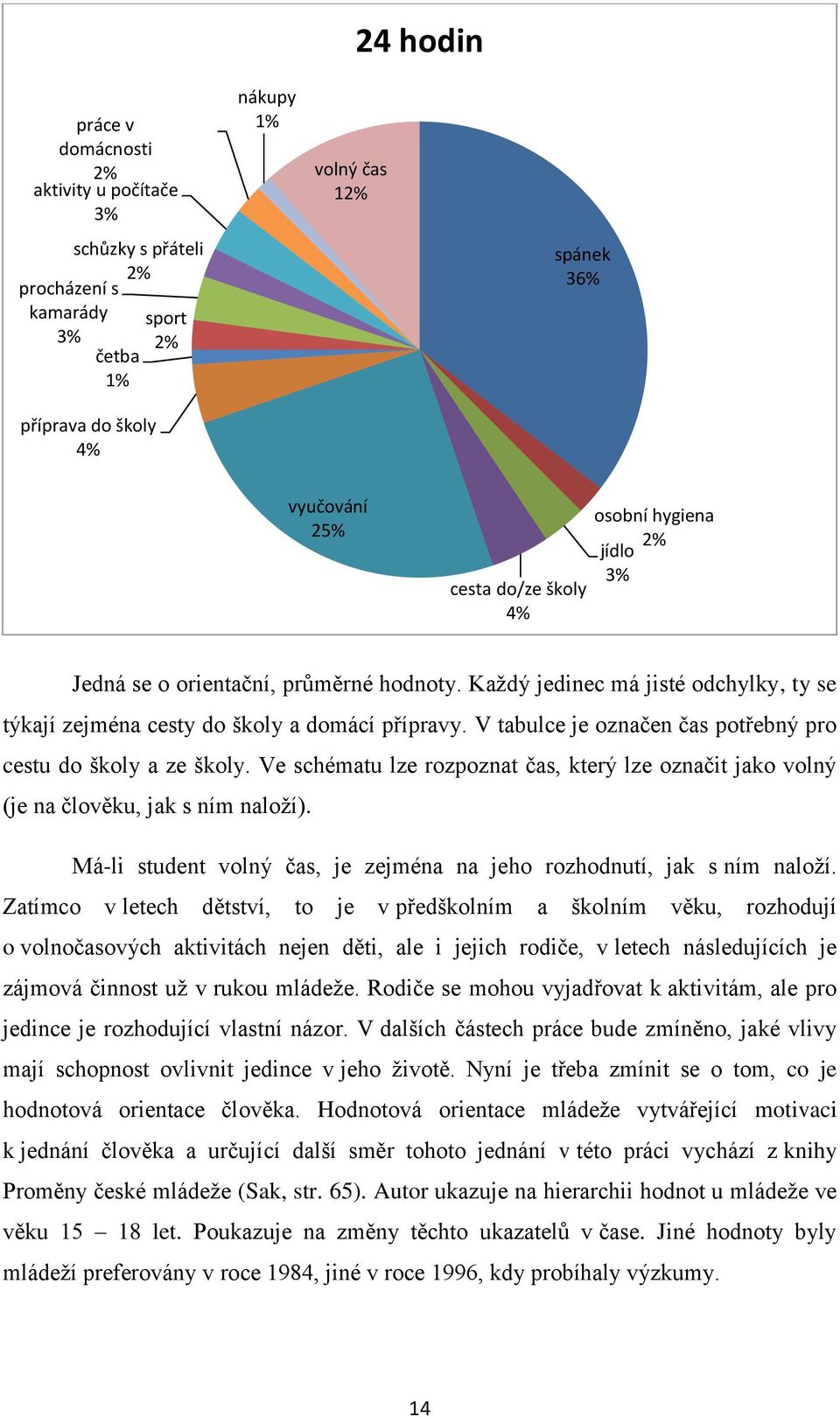 V tabulce je označen čas potřebný pro cestu do školy a ze školy. Ve schématu lze rozpoznat čas, který lze označit jako volný (je na člověku, jak s ním naloží).