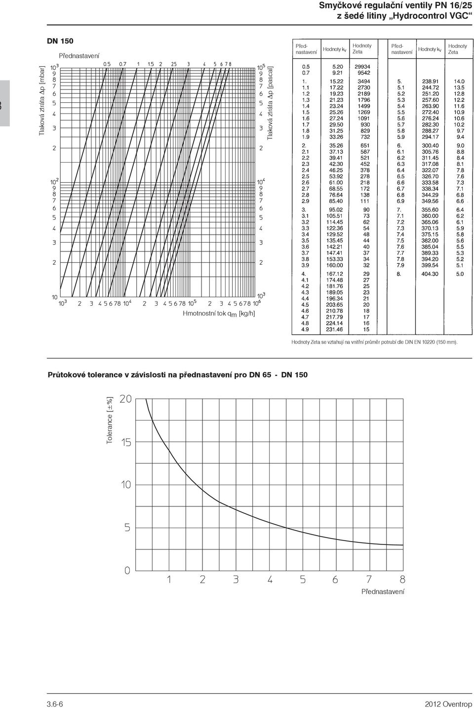 Prùtokové tolerance v závislosti na