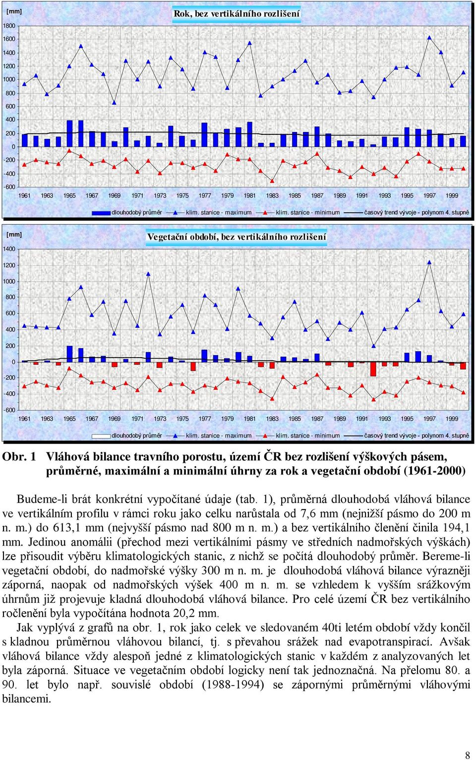 stupně [mm] 14 Vegetační období, bez vertikálního rozlišení 12 1 8 6 4 2-2 -4-6 1961 1963 1965 1967 1969 1971 1973 1975 1977 1979 1981 1983 1985 1987 1989 1991 1993 1995 1997 1999 dlouhodobý průměr