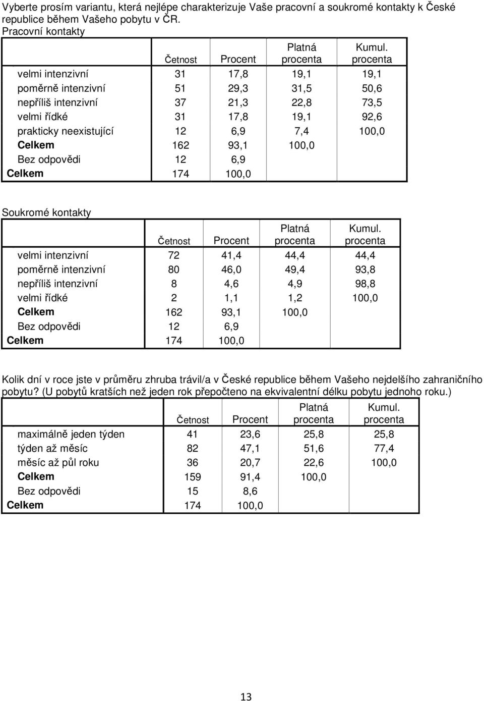 162 93,1 Bez odpovědi 12 6,9 Celkem 174 Soukromé kontakty velmi intenzivní 72 41,4 44,4 44,4 poměrně intenzivní 80 46,0 49,4 93,8 nepříliš intenzivní 8 4,6 4,9 98,8 velmi řídké 2 1,1 1,2 Celkem 162