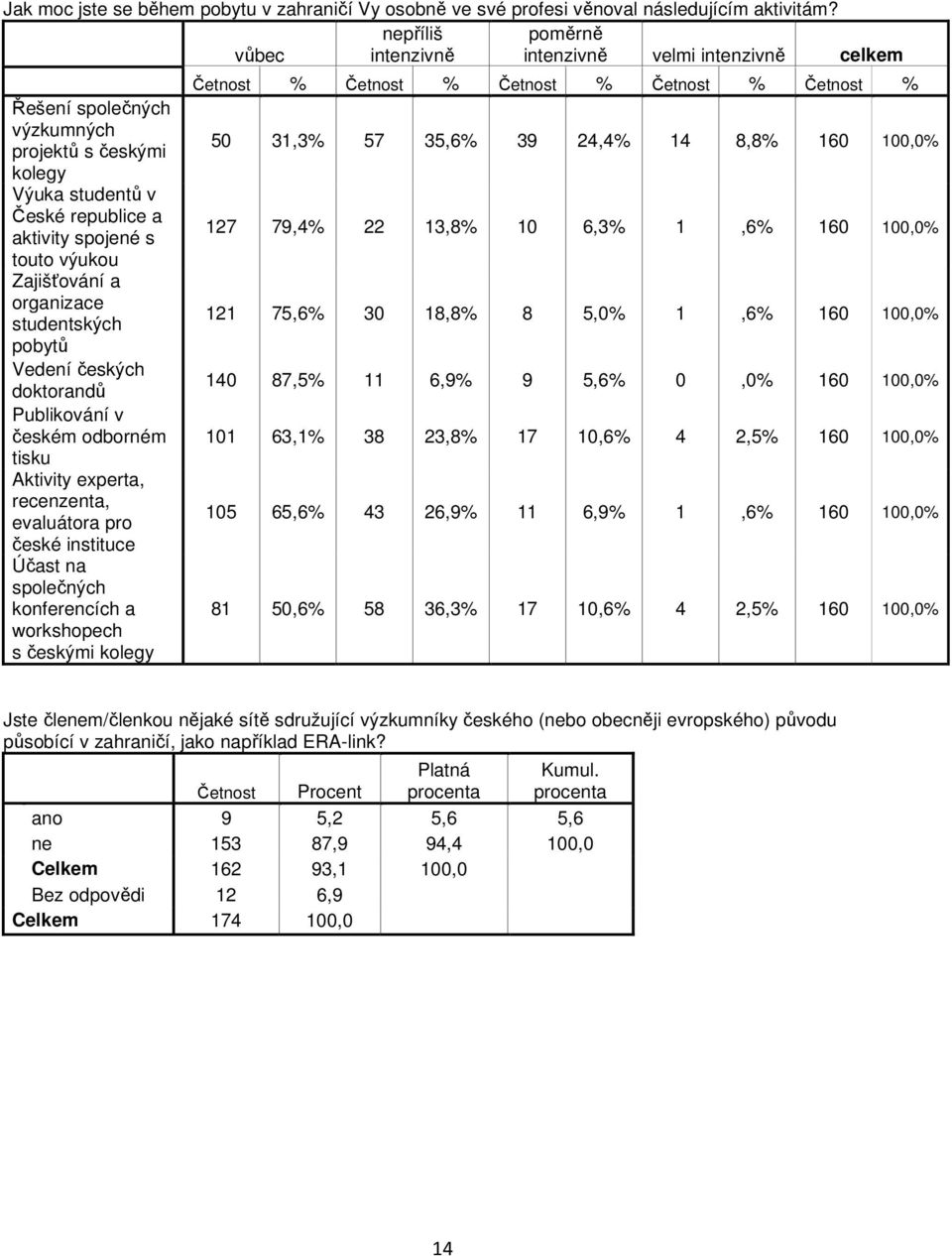 Zajišťování a organizace studentských pobytů Vedení českých doktorandů Publikování v českém odborném tisku Aktivity experta, recenzenta, evaluátora pro české instituce Účast na společných