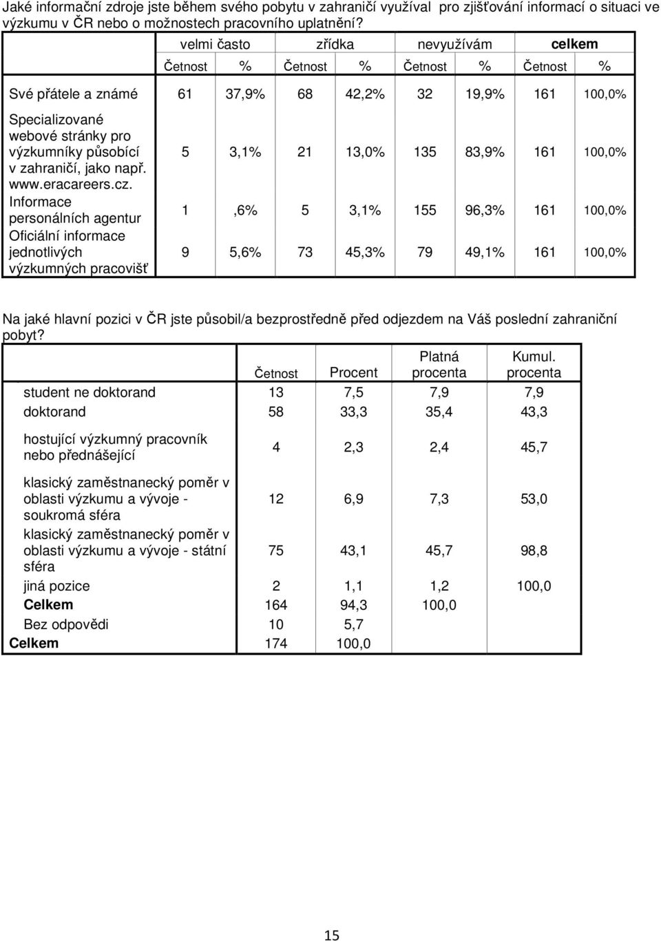 Informace personálních agentur Oficiální informace jednotlivých výzkumných pracovišť 5 3,1 21 13,0 135 83,9 161 1,6 5 3,1 155 96,3 161 9 5,6 73 45,3 79 49,1 161 Na jaké hlavní pozici v ČR jste