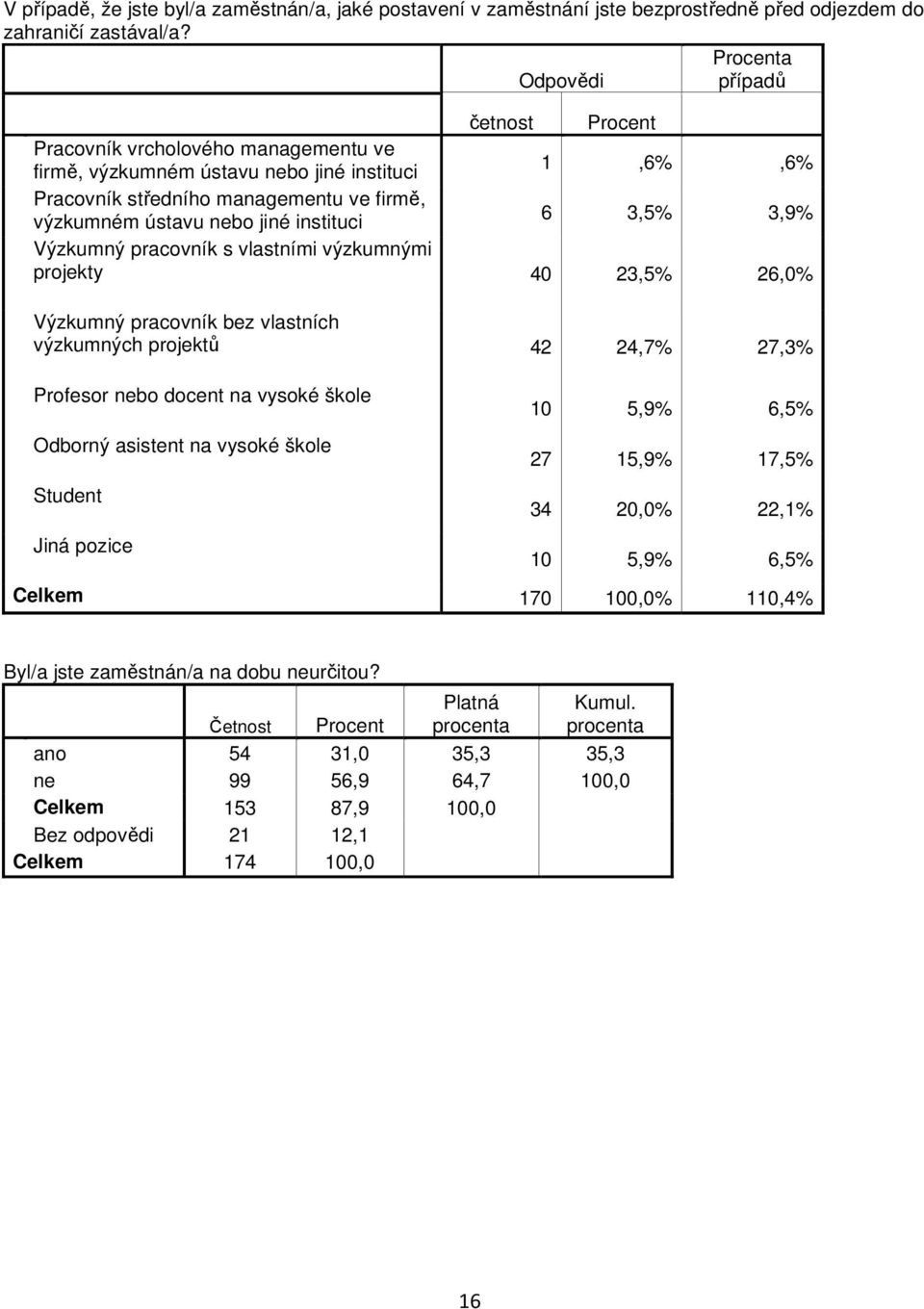 instituci 6 3,5 3,9 Výzkumný pracovník s vlastními výzkumnými projekty 40 23,5 26,0 Výzkumný pracovník bez vlastních výzkumných projektů 42 24,7 27,3 Profesor nebo docent na vysoké