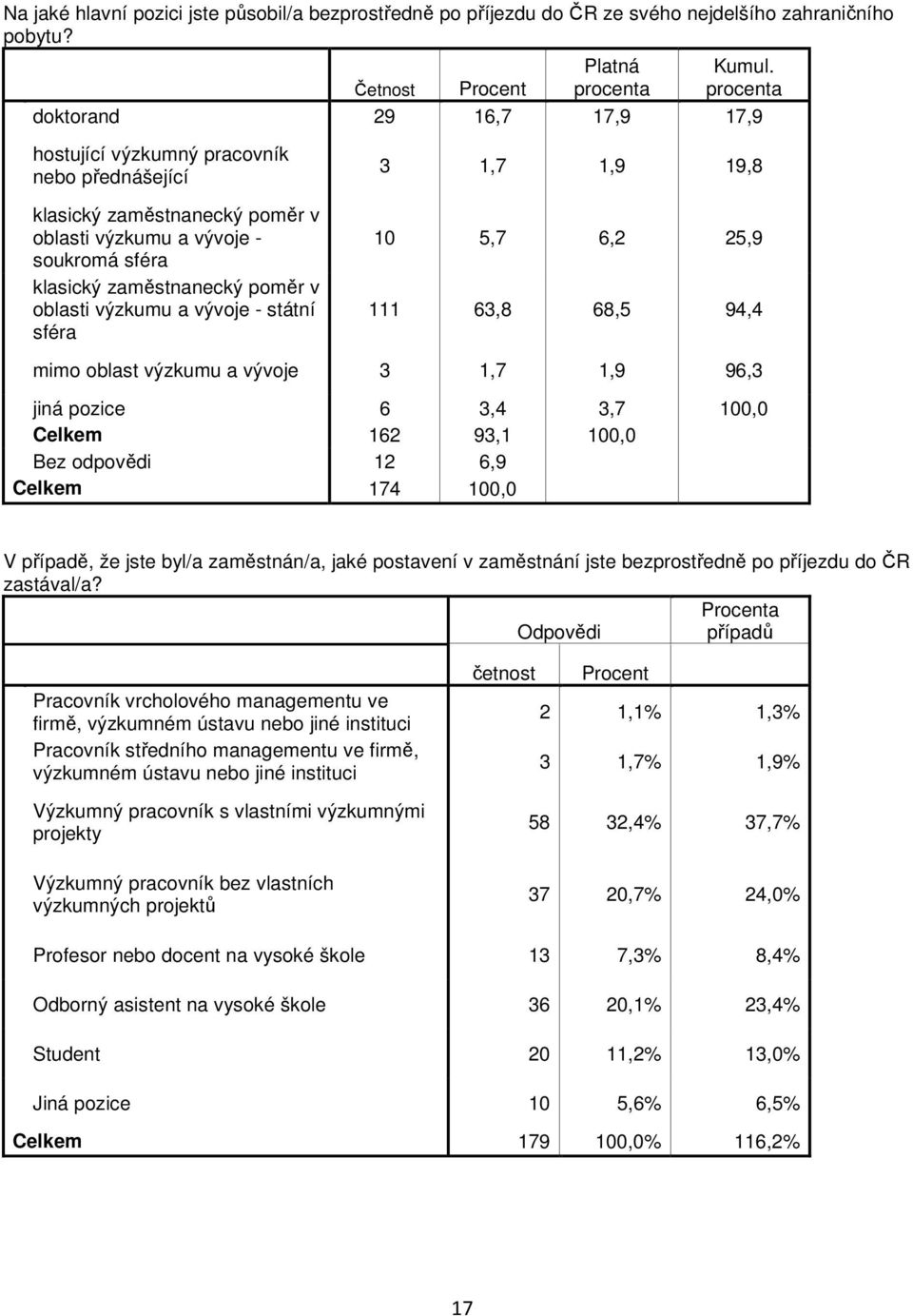 vývoje - státní sféra 3 1,7 1,9 19,8 10 5,7 6,2 25,9 111 63,8 68,5 94,4 mimo oblast výzkumu a vývoje 3 1,7 1,9 96,3 jiná pozice 6 3,4 3,7 Celkem 162 93,1 Bez odpovědi 12 6,9 Celkem 174 V případě, že