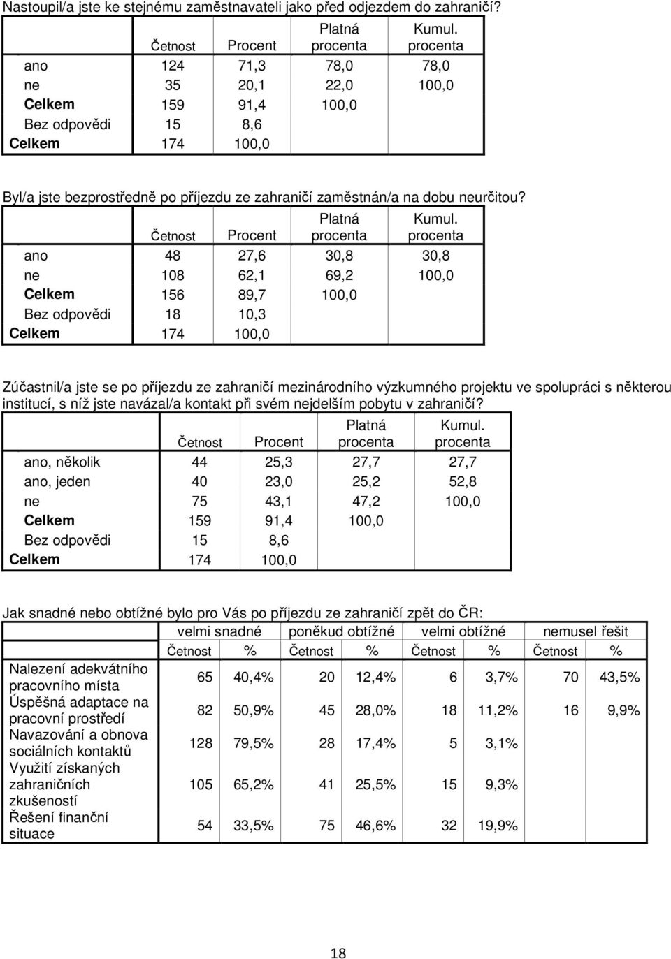 ano 48 27,6 30,8 30,8 ne 108 62,1 69,2 Celkem 156 89,7 Bez odpovědi 18 10,3 Celkem 174 Zúčastnil/a jste se po příjezdu ze zahraničí mezinárodního výzkumného projektu ve spolupráci s některou