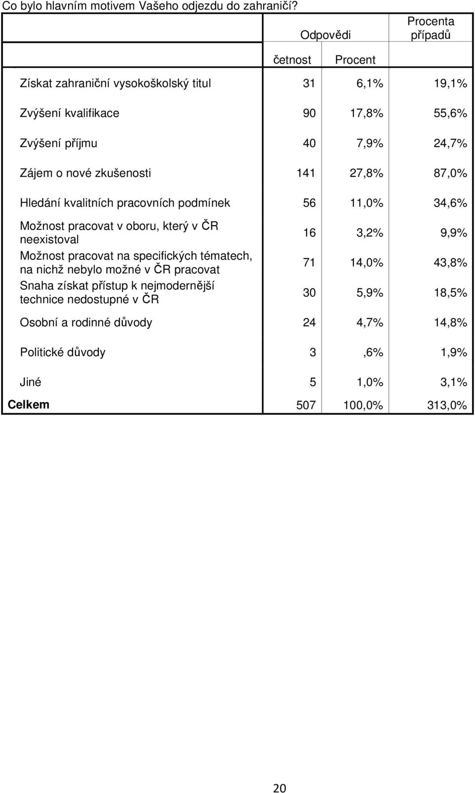 zkušenosti 141 27,8 87,0 Hledání kvalitních pracovních podmínek 56 11,0 34,6 Možnost pracovat v oboru, který v ČR neexistoval Možnost pracovat na