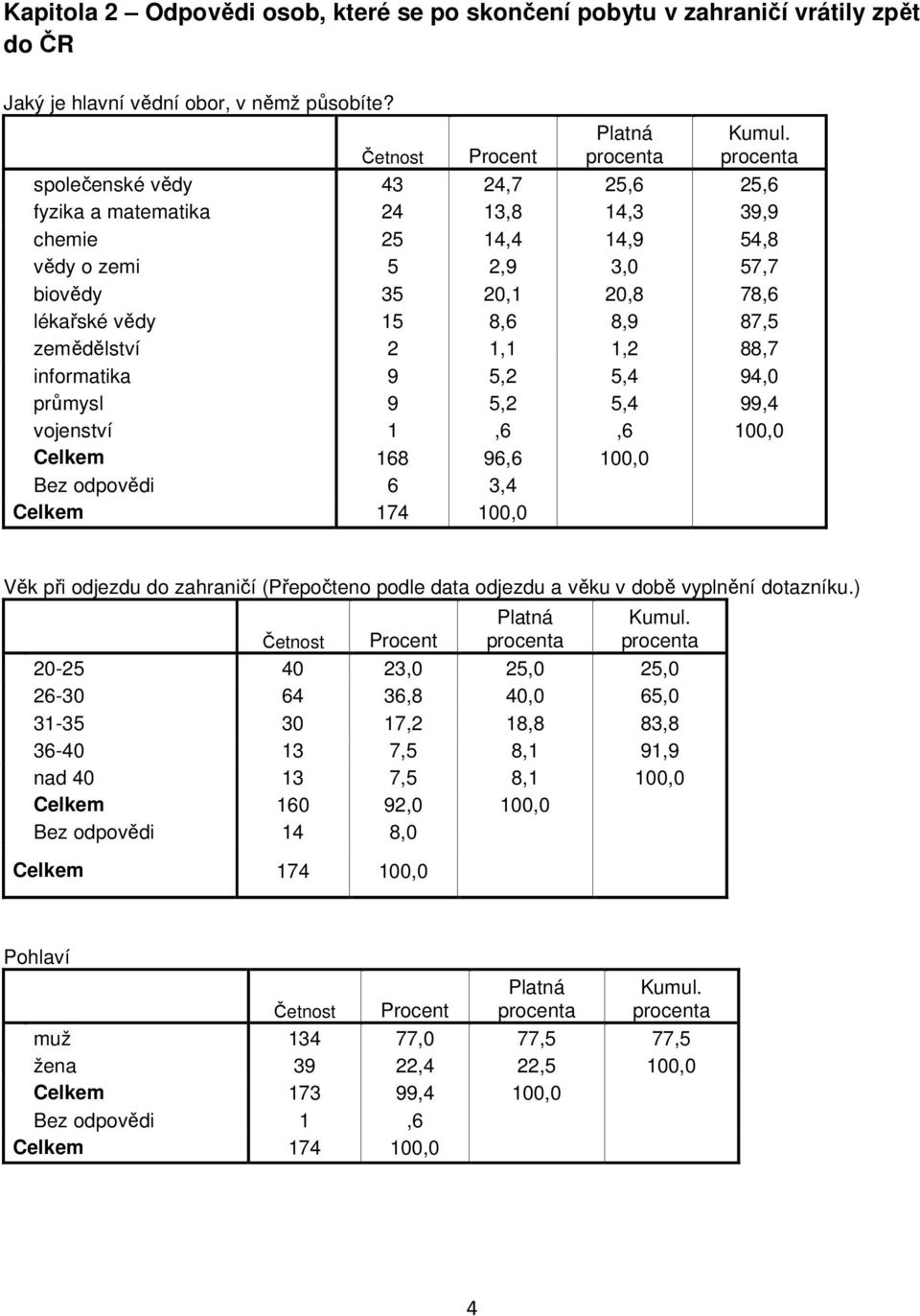 1,2 88,7 informatika 9 5,2 5,4 94,0 průmysl 9 5,2 5,4 99,4 vojenství 1,6,6 Celkem 168 96,6 Bez odpovědi 6 3,4 Celkem 174 Věk při odjezdu do zahraničí (Přepočteno podle data odjezdu a věku v době