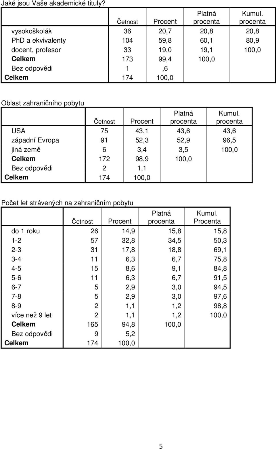 zahraničního pobytu USA 75 43,1 43,6 43,6 západní Evropa 91 52,3 52,9 96,5 jiná země 6 3,4 3,5 Celkem 172 98,9 Bez odpovědi 2 1,1 Celkem 174 Počet let