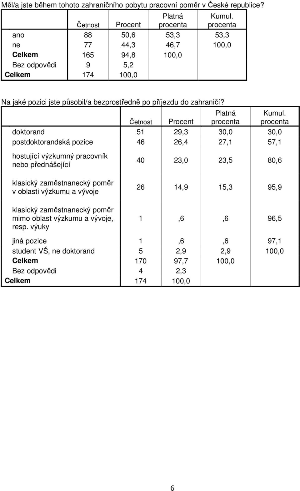 doktorand 51 29,3 30,0 30,0 postdoktorandská pozice 46 26,4 27,1 57,1 hostující výzkumný pracovník nebo přednášející 40 23,0 23,5 80,6 klasický