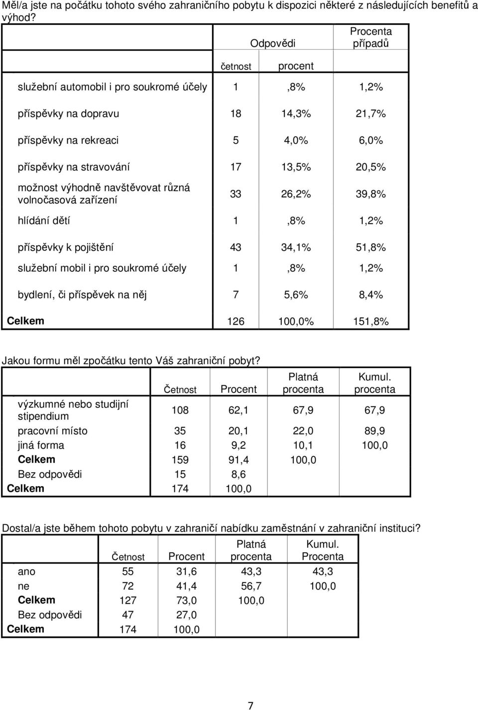výhodně navštěvovat různá volnočasová zařízení 33 26,2 39,8 hlídání dětí 1,8 1,2 příspěvky k pojištění 43 34,1 51,8 služební mobil i pro soukromé účely 1,8 1,2 bydlení, či příspěvek na něj 7 5,6 8,4