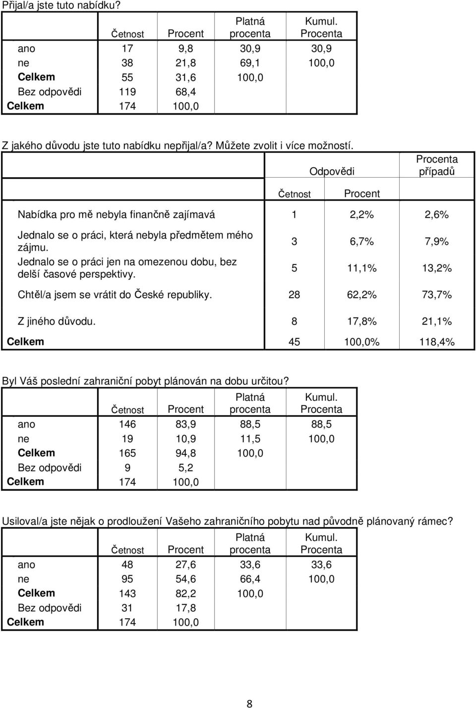 3 6,7 7,9 5 11,1 13,2 Chtěl/a jsem se vrátit do České republiky. 28 62,2 73,7 Z jiného důvodu. 8 17,8 21,1 Celkem 45 118,4 Byl Váš poslední zahraniční pobyt plánován na dobu určitou?