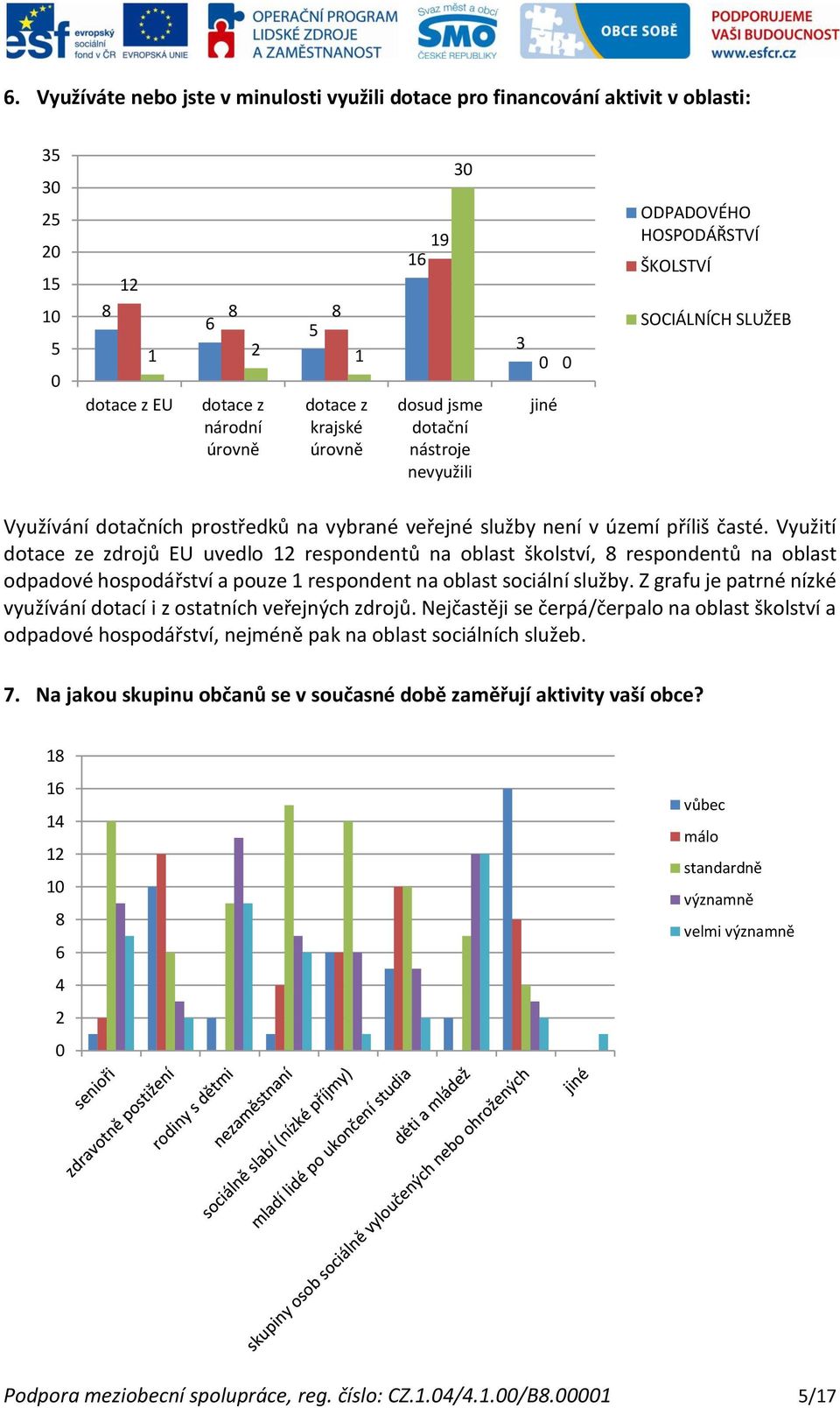 Využití dotace ze zdrojů EU uvedlo respondentů na oblast školství, respondentů na oblast odpadové hospodářství a pouze respondent na oblast sociální služby.