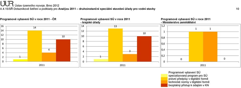 vybavení SÚ v roce 211 - ČR Programové vybavení SÚ v roce 211 - krajské úřady 16 12 12 1 1 1 8 8 6 6 4 3 4 4 2 1 2 1 211 211 1