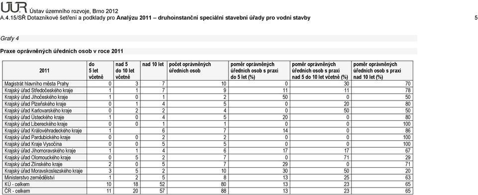 včetně nad 1 let počet oprávněných úředních osob úředních osob s praxí do 5 let (%) úředních osob s praxí nad 5 do 1 let včetně (%) úředních osob s praxí nad 1 let (%) Magistrát hlavního města Prahy