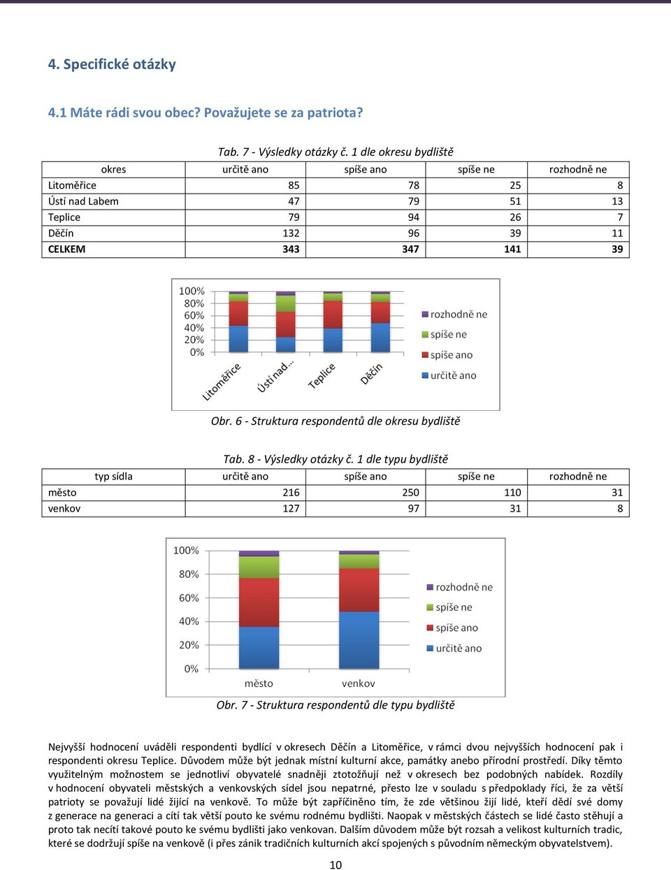 6 - Struktura respondentů dle okresu bydliště Tab. 8 - Výsledky otázky č. 1 dle typu bydliště typ sídla určitě ano spíše ano spíše ne rozhodně ne město 216 250 110 31 venkov 127 97 31 8 Obr.