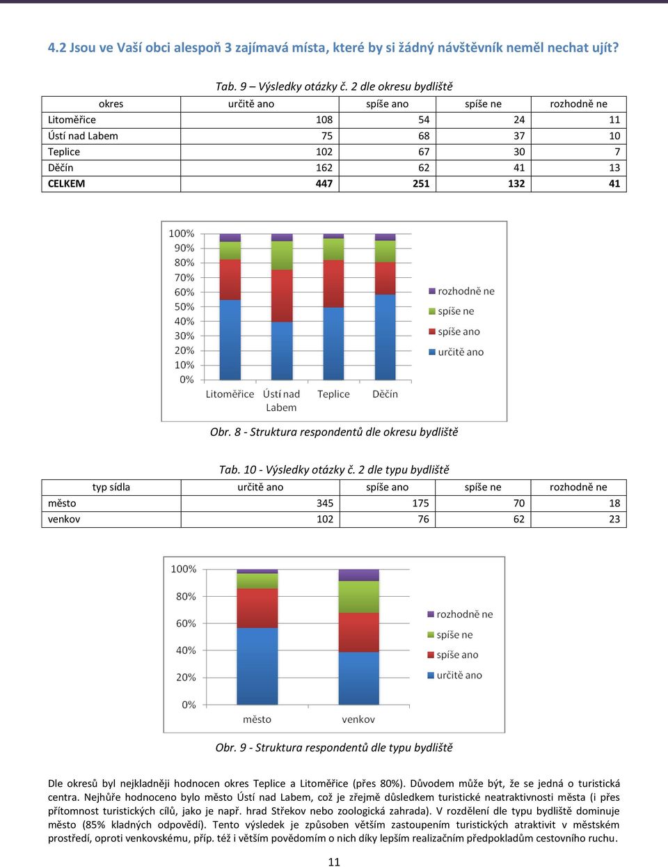 8 - Struktura respondentů dle okresu bydliště Tab. 10 - Výsledky otázky č. 2 dle typu bydliště typ sídla určitě ano spíše ano spíše ne rozhodně ne město 345 175 70 18 venkov 102 76 62 23 Obr.