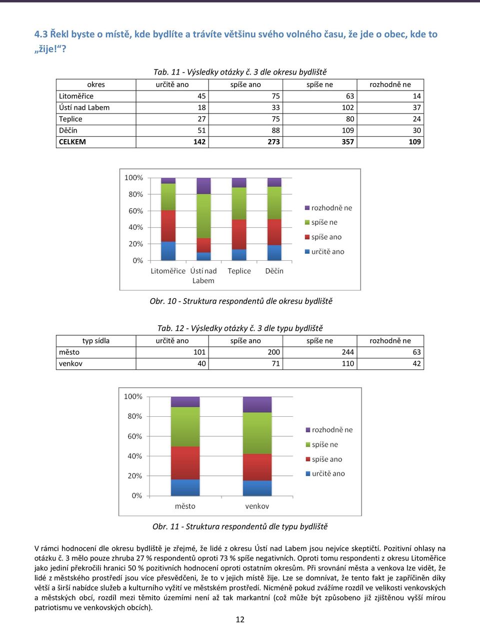 10 - Struktura respondentů dle okresu bydliště Tab. 12 - Výsledky otázky č. 3 dle typu bydliště typ sídla určitě ano spíše ano spíše ne rozhodně ne město 101 200 244 63 venkov 40 71 110 42 Obr.