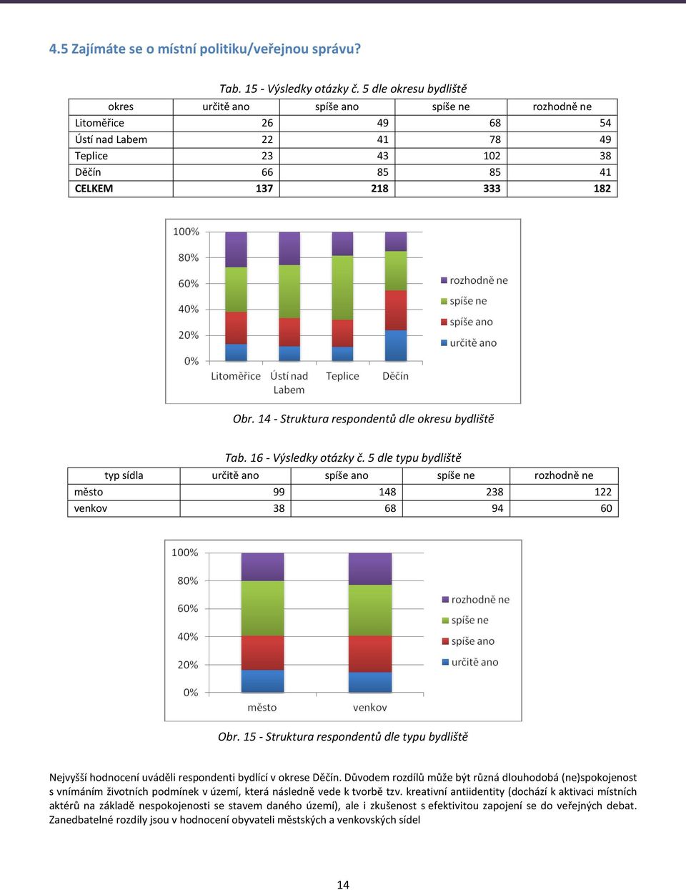 14 - Struktura respondentů dle okresu bydliště Tab. 16 - Výsledky otázky č. 5 dle typu bydliště typ sídla určitě ano spíše ano spíše ne rozhodně ne město 99 148 238 122 venkov 38 68 94 60 Obr.