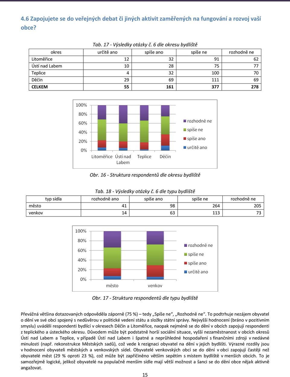 16 - Struktura respondentů dle okresu bydliště Tab. 18 - Výsledky otázky č. 6 dle typu bydliště typ sídla rozhodně ano spíše ano spíše ne rozhodně ne město 41 98 264 205 venkov 14 63 113 73 Obr.
