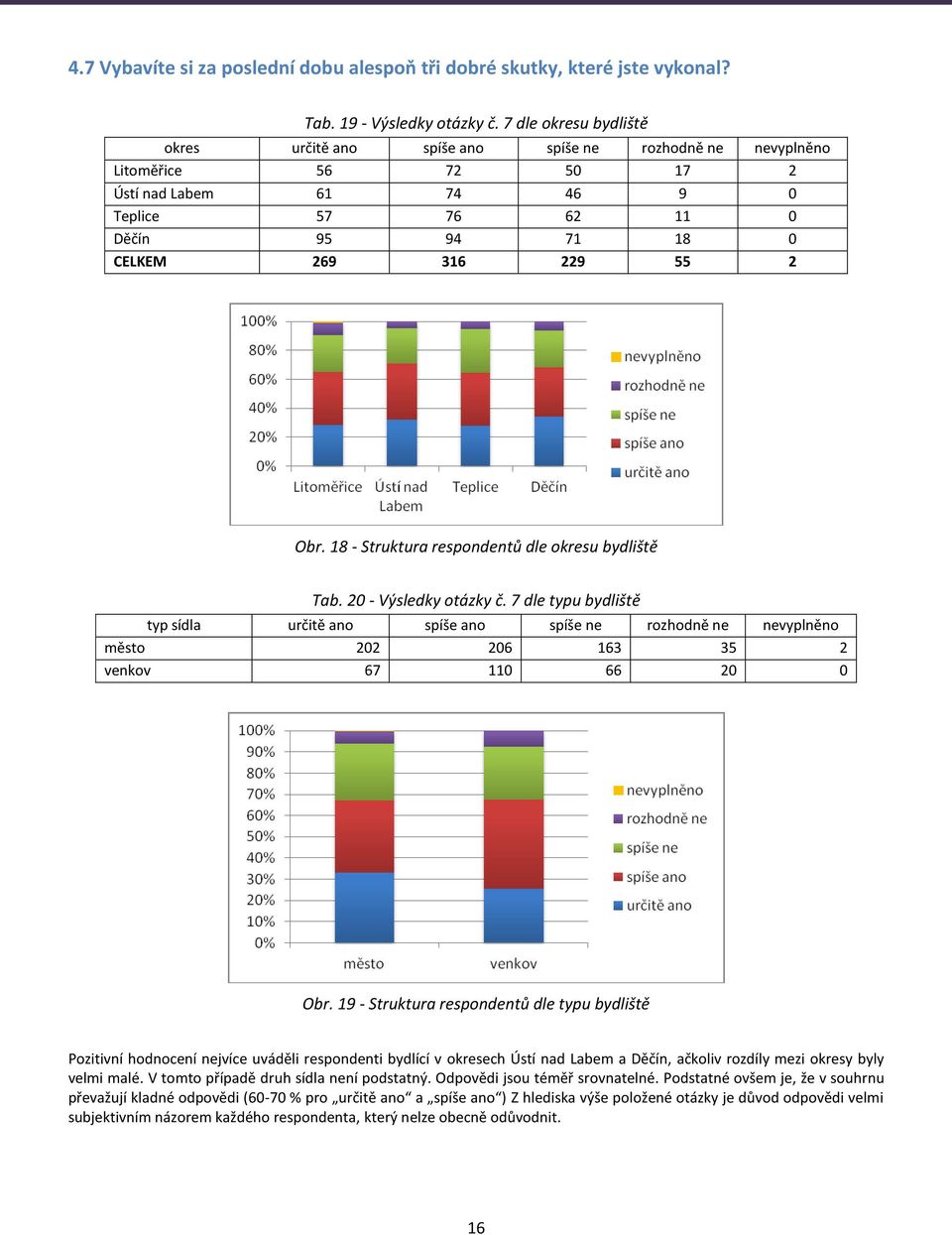 Obr. 18 - Struktura respondentů dle okresu bydliště Tab. 20 - Výsledky otázky č.