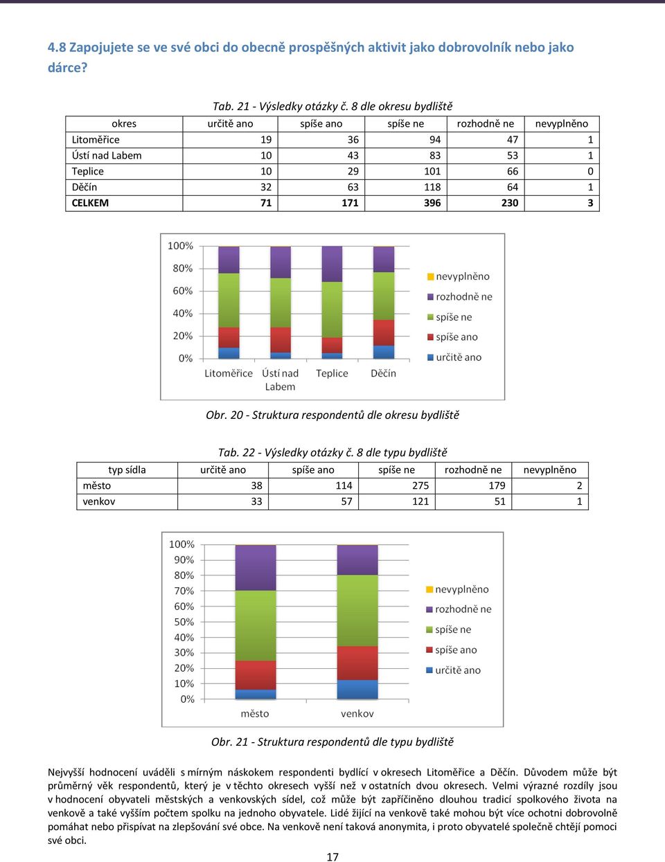 230 3 Obr. 20 - Struktura respondentů dle okresu bydliště Tab. 22 - Výsledky otázky č.