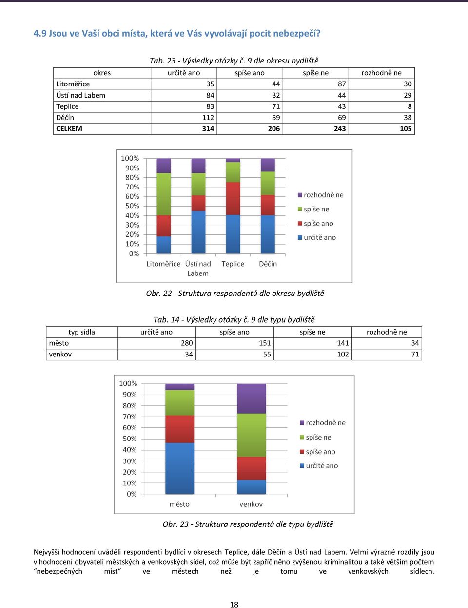 22 - Struktura respondentů dle okresu bydliště Tab. 14 - Výsledky otázky č. 9 dle typu bydliště typ sídla určitě ano spíše ano spíše ne rozhodně ne město 280 151 141 34 venkov 34 55 102 71 Obr.