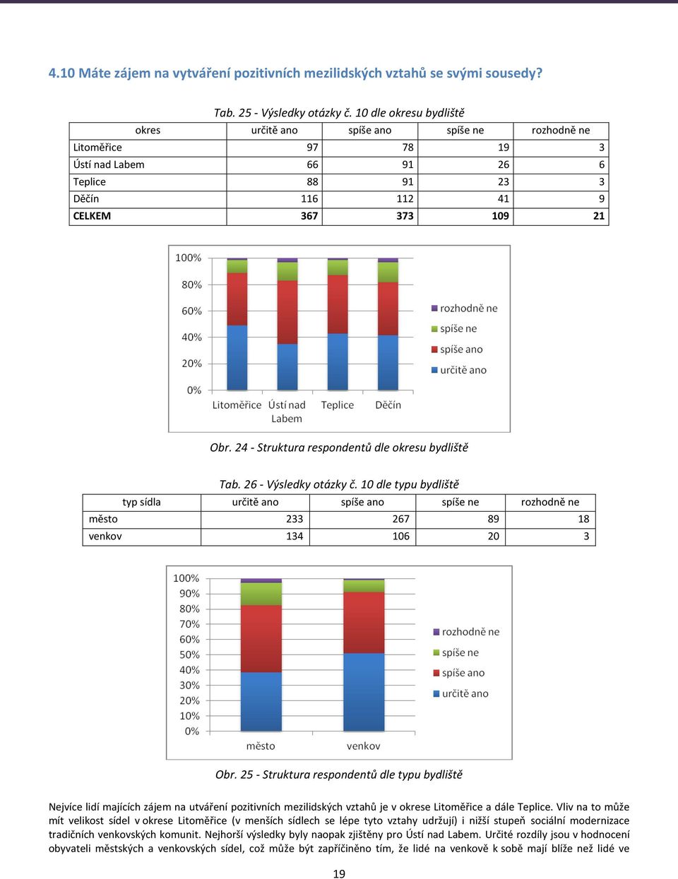 24 - Struktura respondentů dle okresu bydliště Tab. 26 - Výsledky otázky č. 10 dle typu bydliště typ sídla určitě ano spíše ano spíše ne rozhodně ne město 233 267 89 18 venkov 134 106 20 3 Obr.