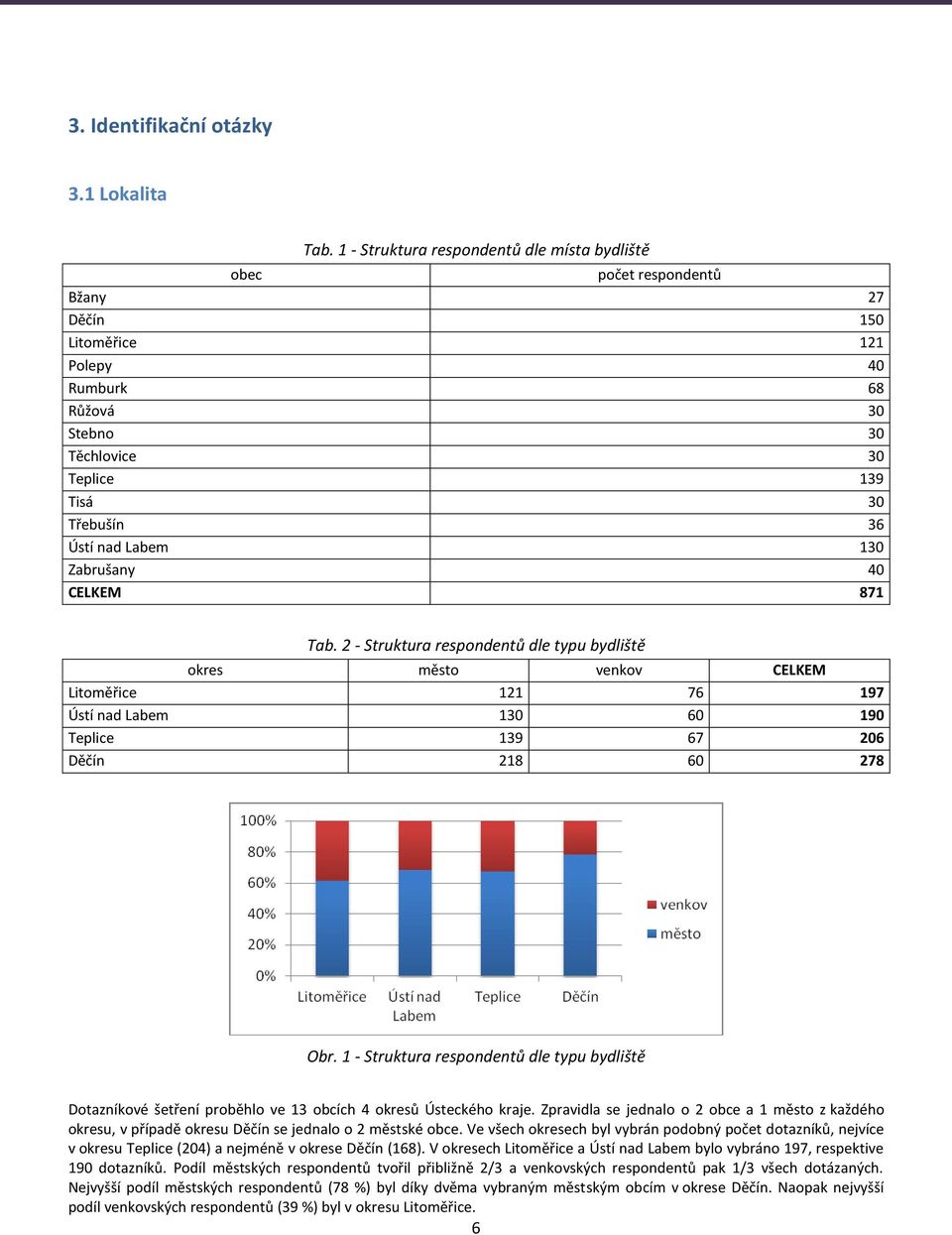 Labem 130 Zabrušany 40 CELKEM 871 Tab. 2 - Struktura respondentů dle typu bydliště okres město venkov CELKEM Litoměřice 121 76 197 Ústí nad Labem 130 60 190 Teplice 139 67 206 Děčín 218 60 278 Obr.