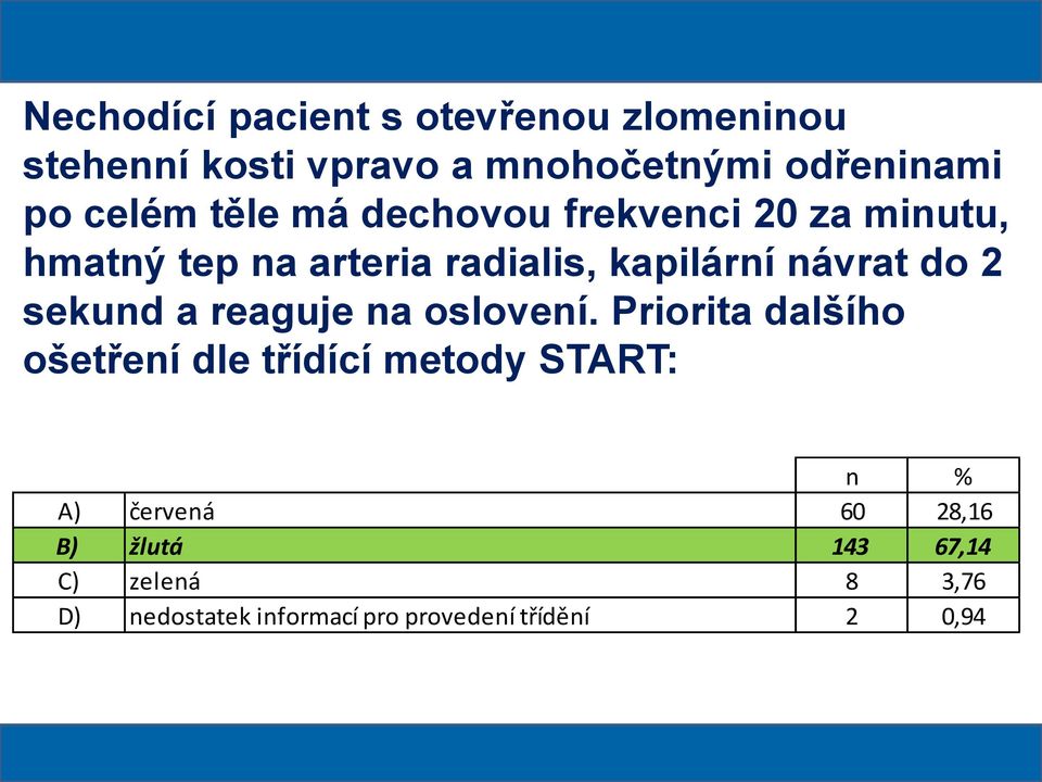 do 2 sekund a reaguje na oslovení.