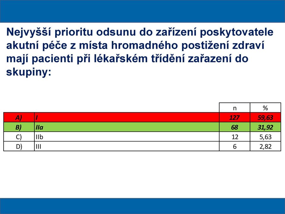 pacienti při lékařském třídění zařazení do skupiny: