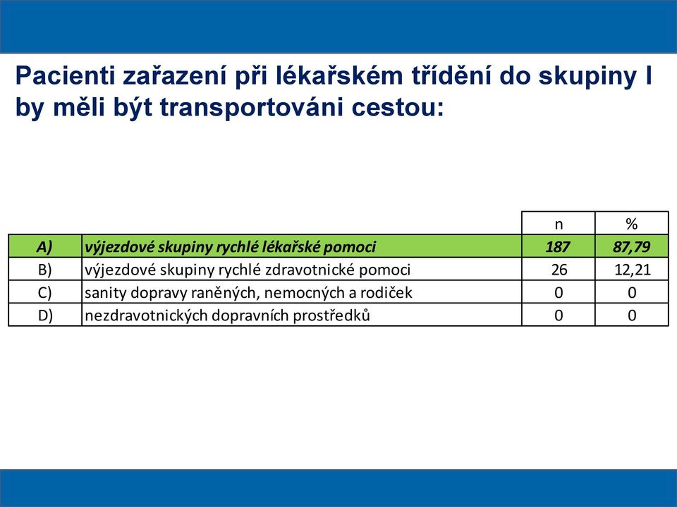 87,79 B) výjezdové skupiny rychlé zdravotnické pomoci 26 12,21 C) sanity