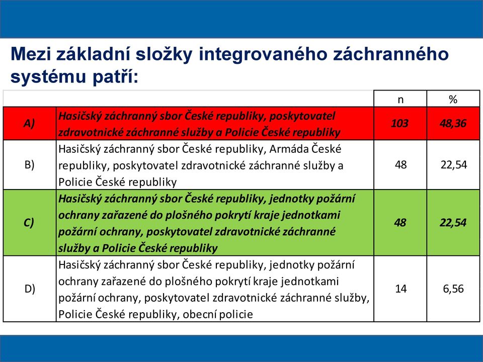 požární ochrany zařazené do plošného pokrytí kraje jednotkami požární ochrany, poskytovatel zdravotnické záchranné služby a Policie České republiky Hasičský záchranný sbor České republiky,