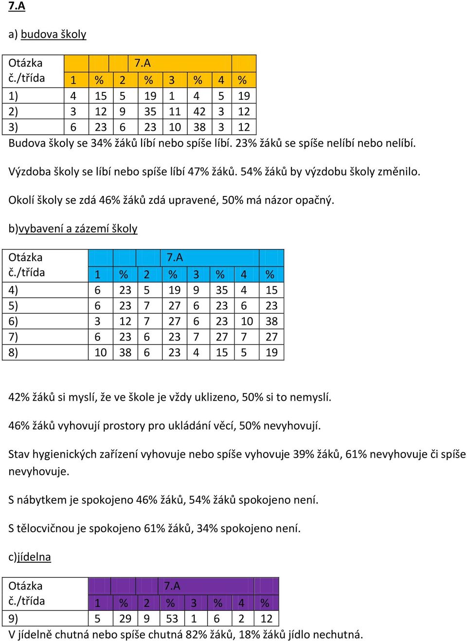 A 4) 6 23 5 19 9 35 4 15 5) 6 23 7 27 6 23 6 23 6) 3 12 7 27 6 23 10 38 7) 6 23 6 23 7 27 7 27 8) 10 38 6 23 4 15 5 19 42% žáků si myslí, že ve škole je vždy uklizeno, 50% si to nemyslí.