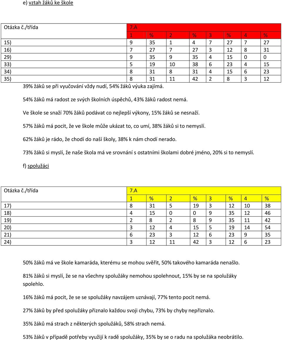 zajímá. 54% žáků má radost ze svých školních úspěchů, 43% žáků radost nemá. Ve škole se snaží 70% žáků podávat co nejlepší výkony, 15% žáků se nesnaží.