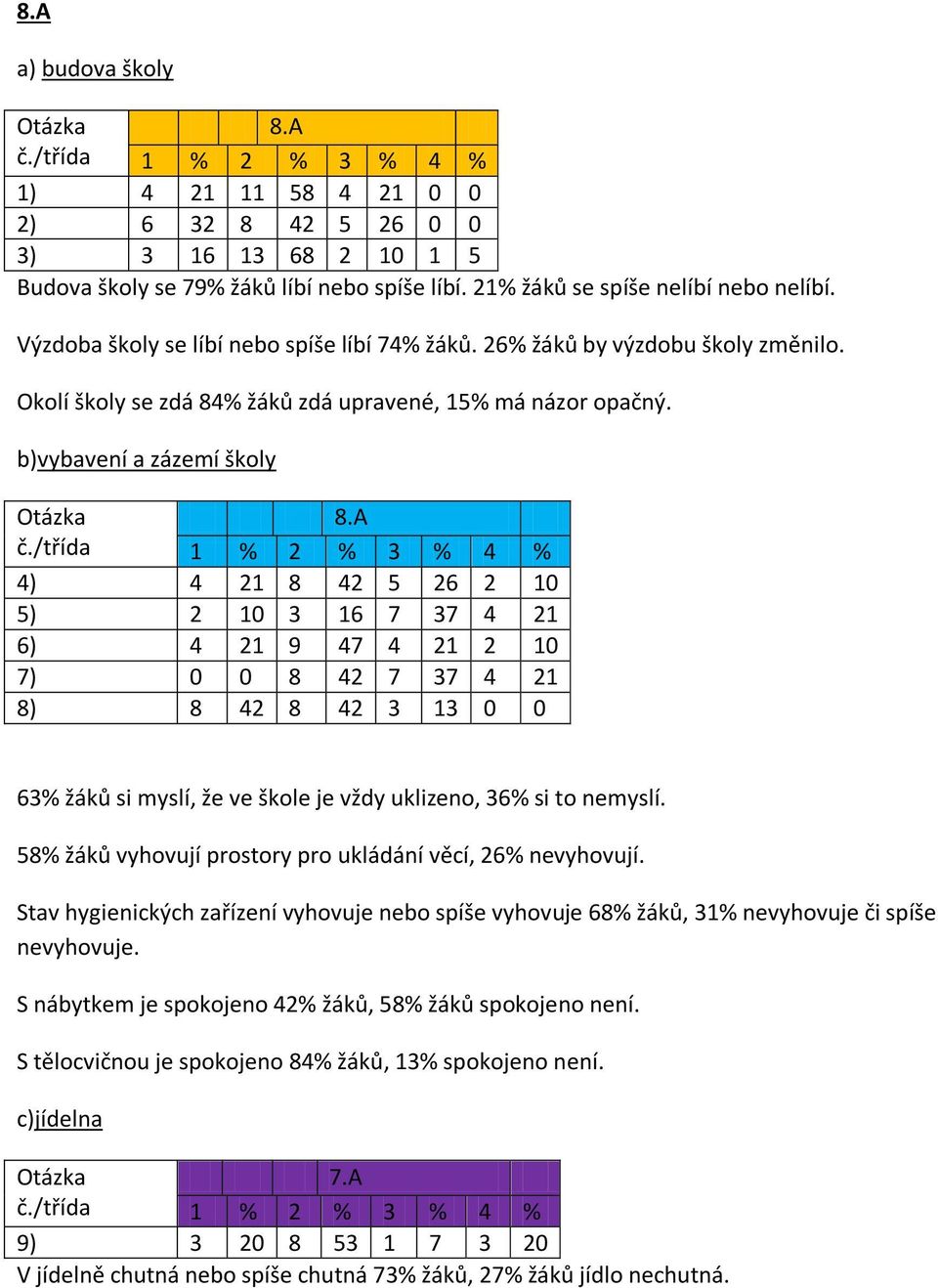 A 4) 4 21 8 42 5 26 2 10 5) 2 10 3 16 7 37 4 21 6) 4 21 9 47 4 21 2 10 7) 0 0 8 42 7 37 4 21 8) 8 42 8 42 3 13 0 0 63% žáků si myslí, že ve škole je vždy uklizeno, 36% si to nemyslí.