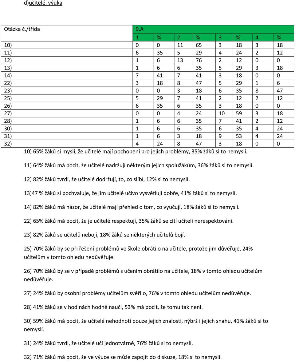 35 3 18 0 0 27) 0 0 4 24 10 59 3 18 28) 1 6 6 35 7 41 2 12 30) 1 6 6 35 6 35 4 24 31) 1 6 3 18 9 53 4 24 32) 4 24 8 47 3 18 0 0 10) 65% žáků si myslí, že učitelé mají pochopení pro jejich problémy,